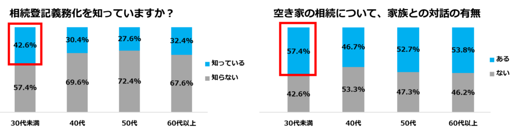 年代別_対話有無と義務化認知