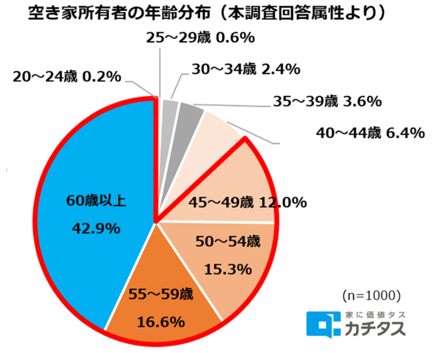 空き家所有者の年齢分布