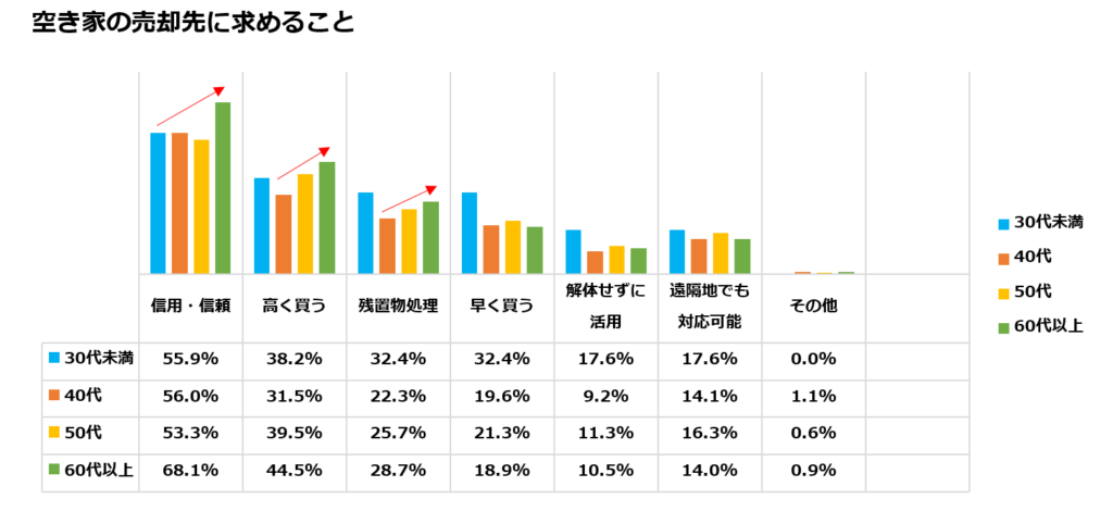 年代別_空き家の売却先に求める事