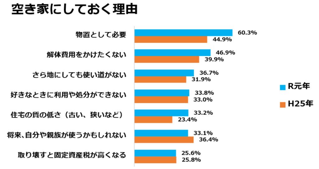 国交省より_空き家にしておく理由