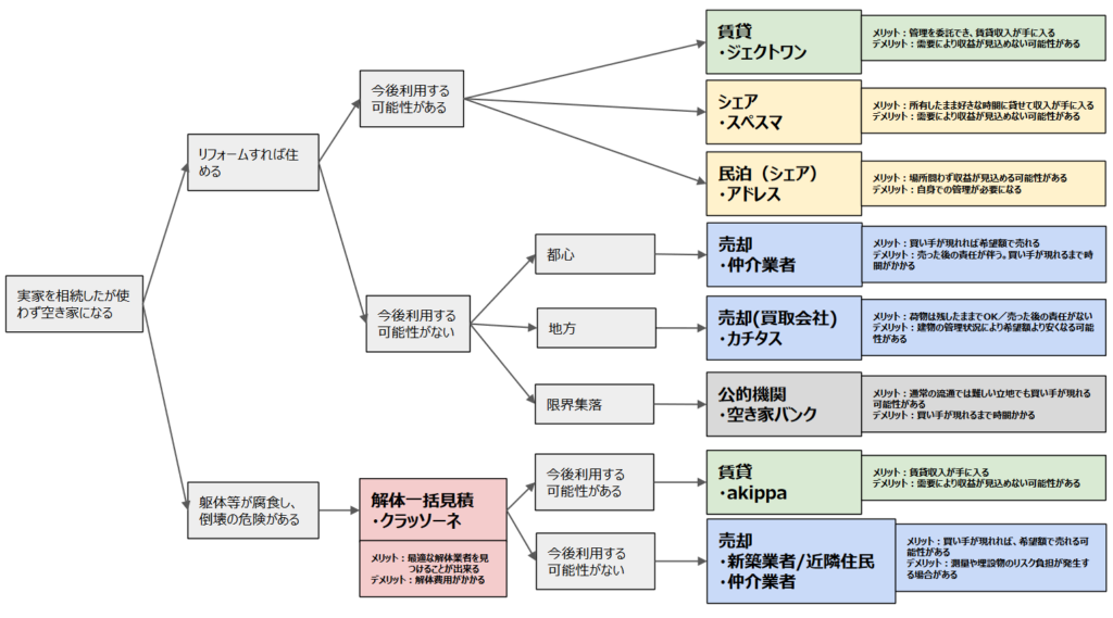 空き家のフローチャート