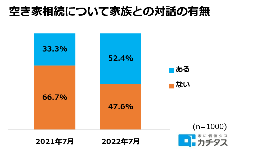 家族との対話の有無