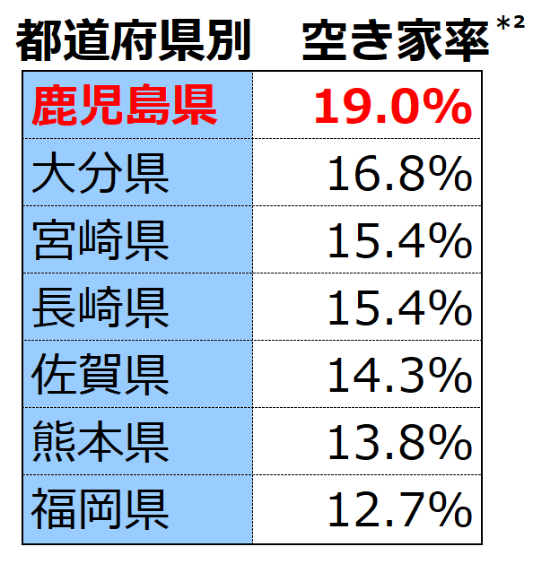 都道府県別　空き家率