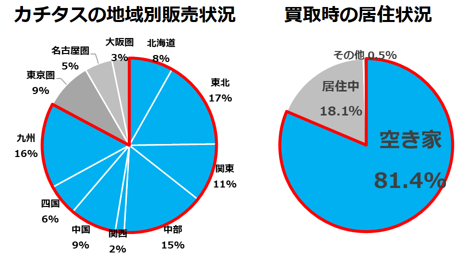 カチタスの地域別販売状況、買取時の居住状況