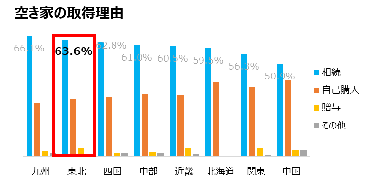 空き家の取得理由