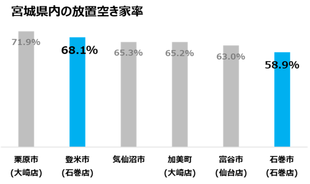 宮城県内の放置空き家率