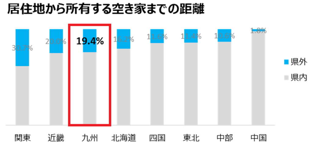 居住地から所有する空き家までの距離