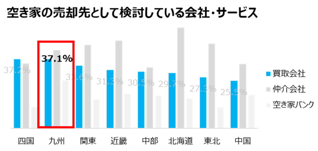 空き家の売却先として検討している会社・サービス