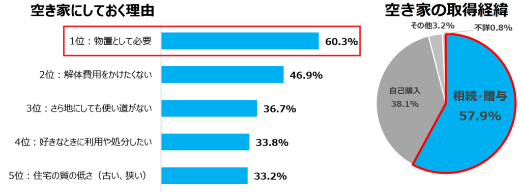 空き家にしておく理由、空き家の取得経緯