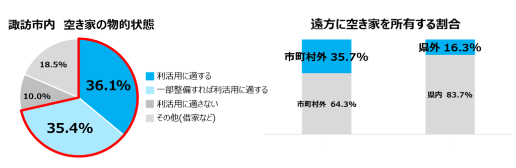 諏訪市内　空き家の物的状態、遠方に空き家を所有する割合