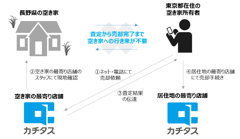 遠方空き家活用のサービスイメージ