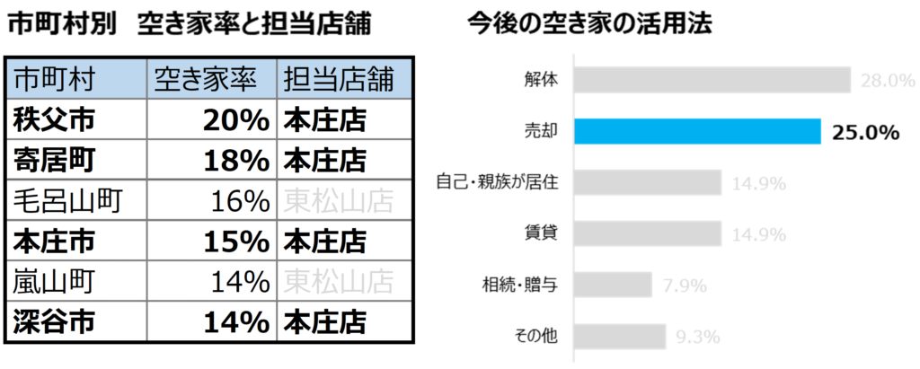 市町村別　空き家率と担当店舗、今後の空き家の活用法