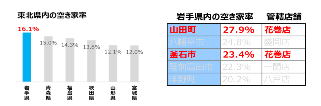 東北県内の空き家率、岩手県内の空き家率、管轄店舗