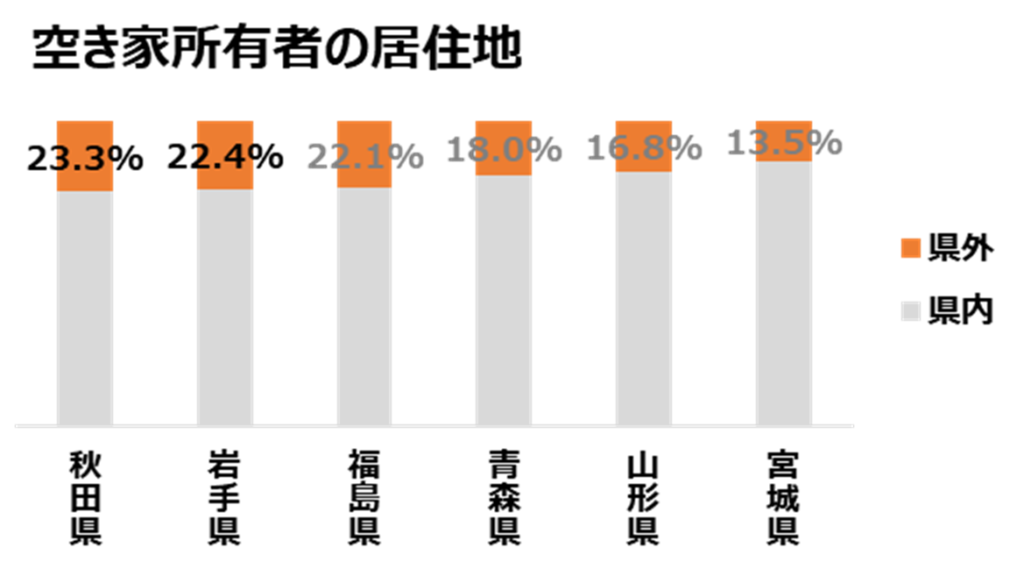 空き家所有者の居住地