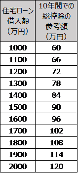 住宅ローン減税の累計の減税額試算表