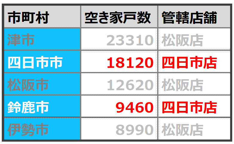 三重県市町村別空き家戸数、管轄店舗