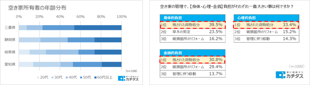 空き家所有者の年齢分布、空き家管理の負担内容