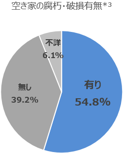 空き家の所在地グラフ3