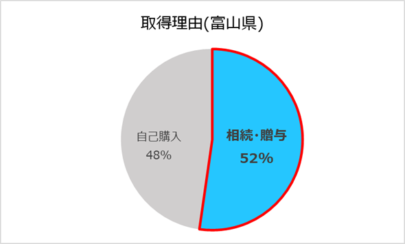 取得理由(富山県)