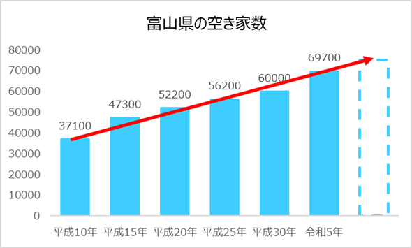 富山県の空き家数