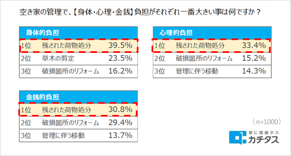 空き家の管理で負担が一番大きいものは？