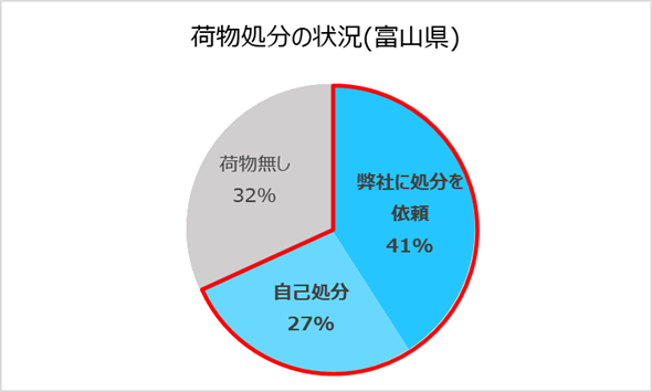 荷物処分の状況