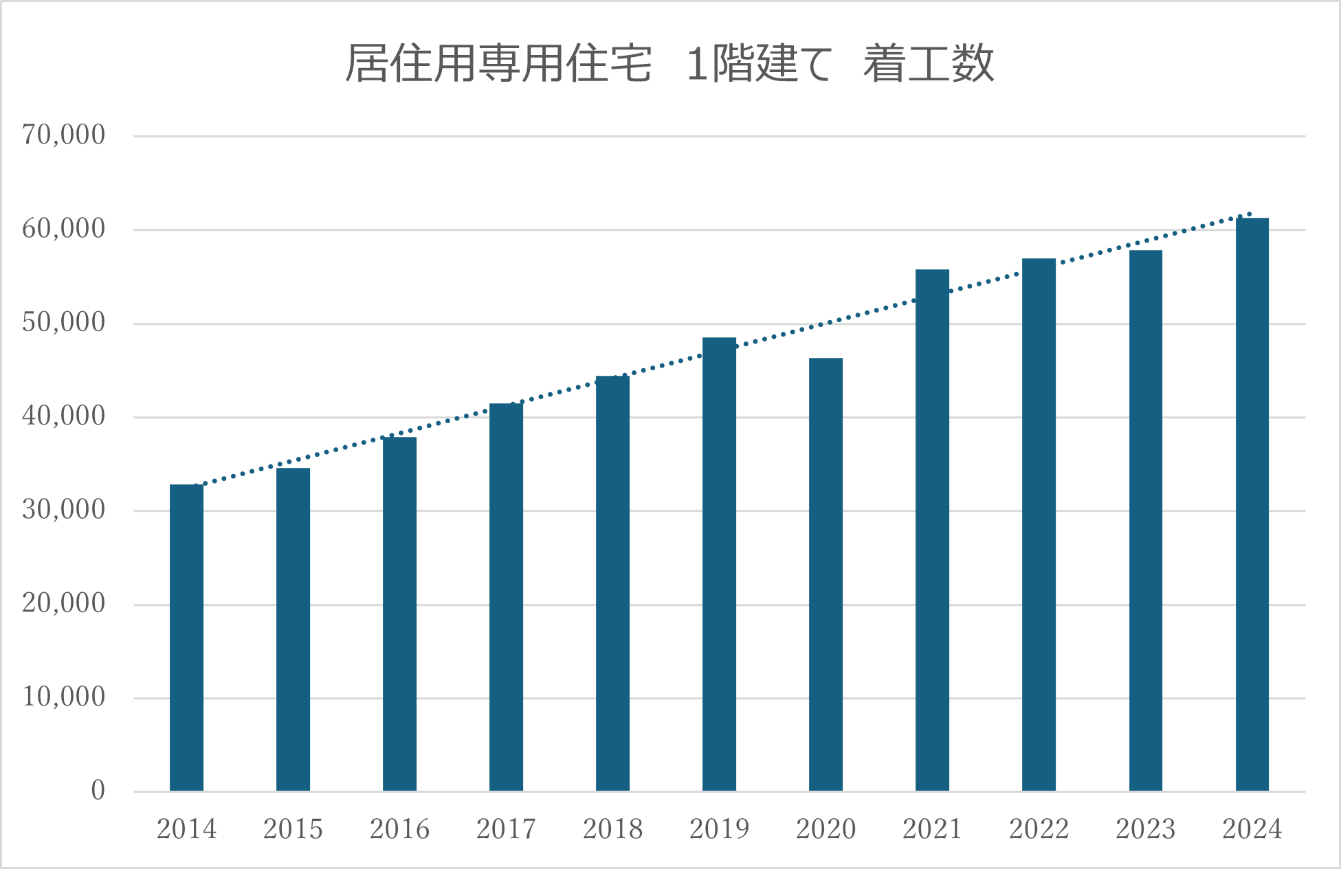 平屋着工件数推移