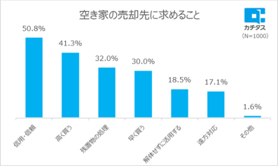 ※第4回全国空き家所有者動向調査（2024年4月当社にて調査実施）