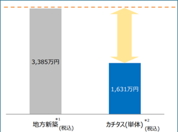 金額比較