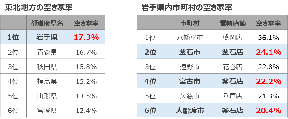 カチタスが岩手県内に4店舗目となる「釜石店」をオープン