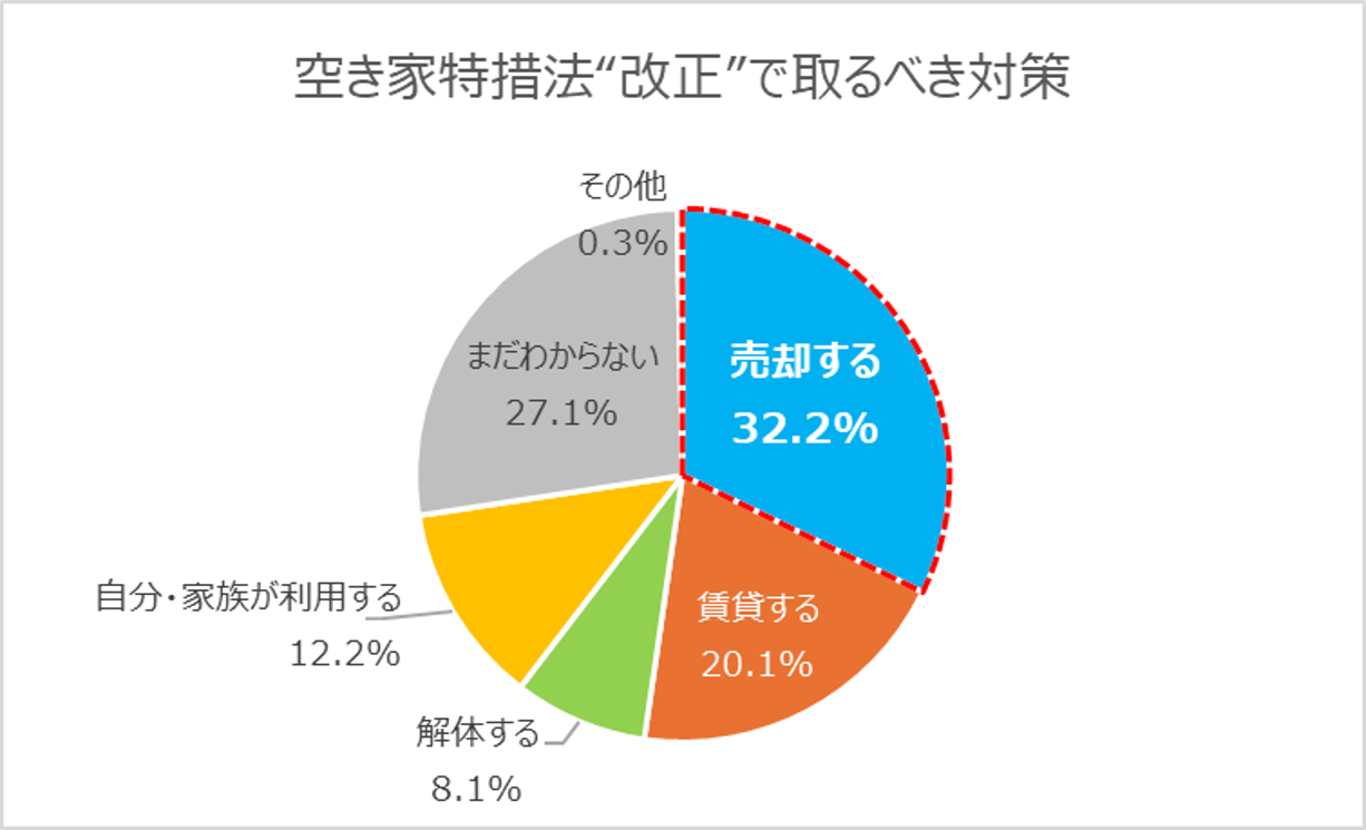 1-1：空き家特措法改正で取るべき対策