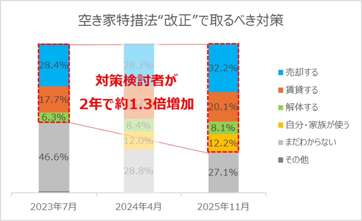 ※2023年・2024年は今後取る対策という設問で、2025年は今後3年以内に取る対策という設問です。「自分家族が使う」の選択肢は2024年度からの新設設問です。