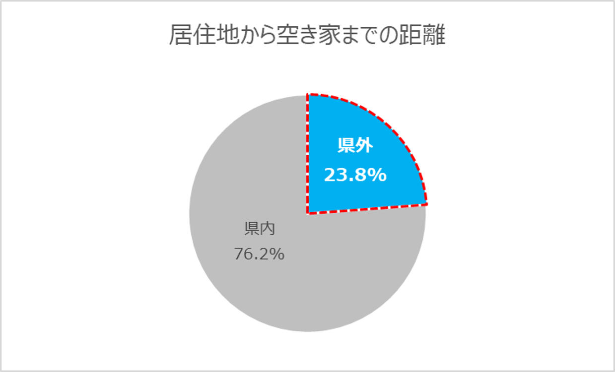 10-1：居住地から空き家までの距離