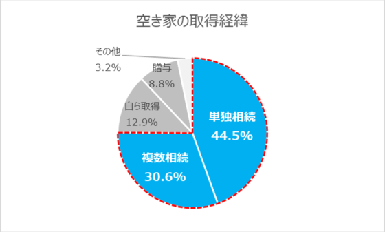 11-1：空き家の取得経緯