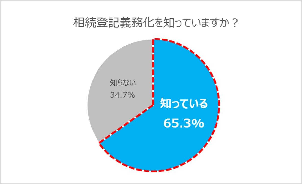 12-1：相続登記義務化の認知度