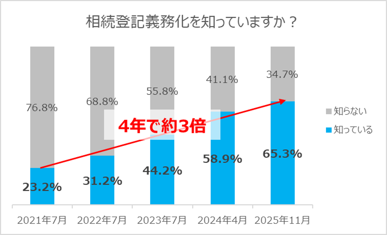 12-2：相続登記義務化の認知度（年推移）