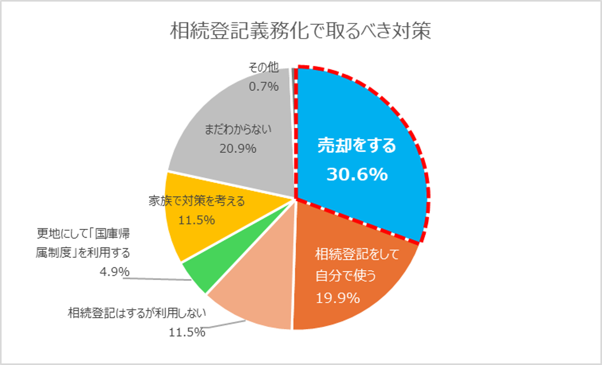 13-1：相続登記義務化で取るべき対策