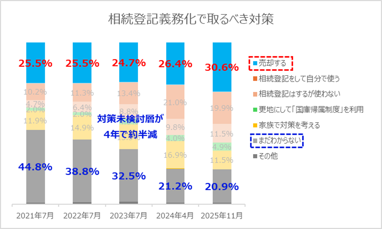 13-2：相続登記義務化で取るべき対策（年推移）