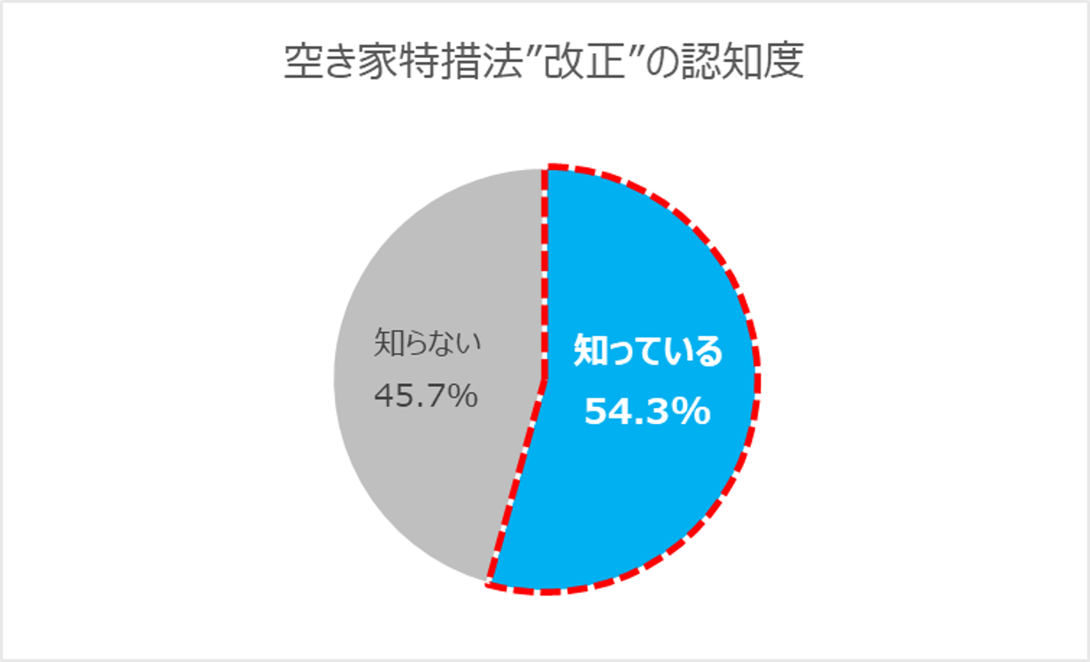 14-1：空き家特措法“改正”の認知度