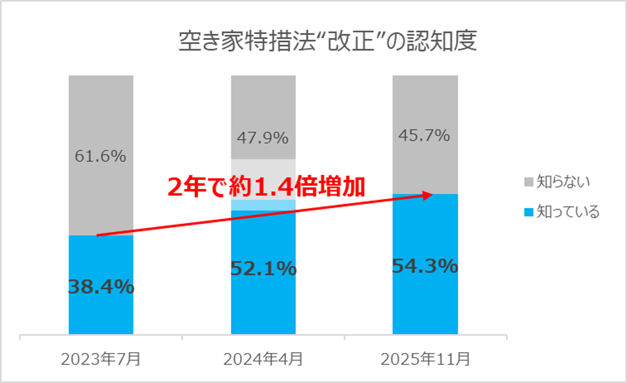 14-2：空き家特措法“改正”の認知度（年推移）