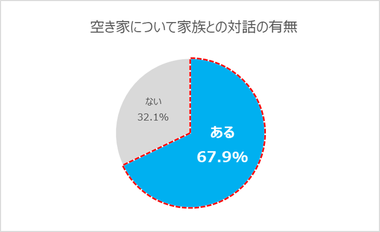 2-1：家族の対話の有無