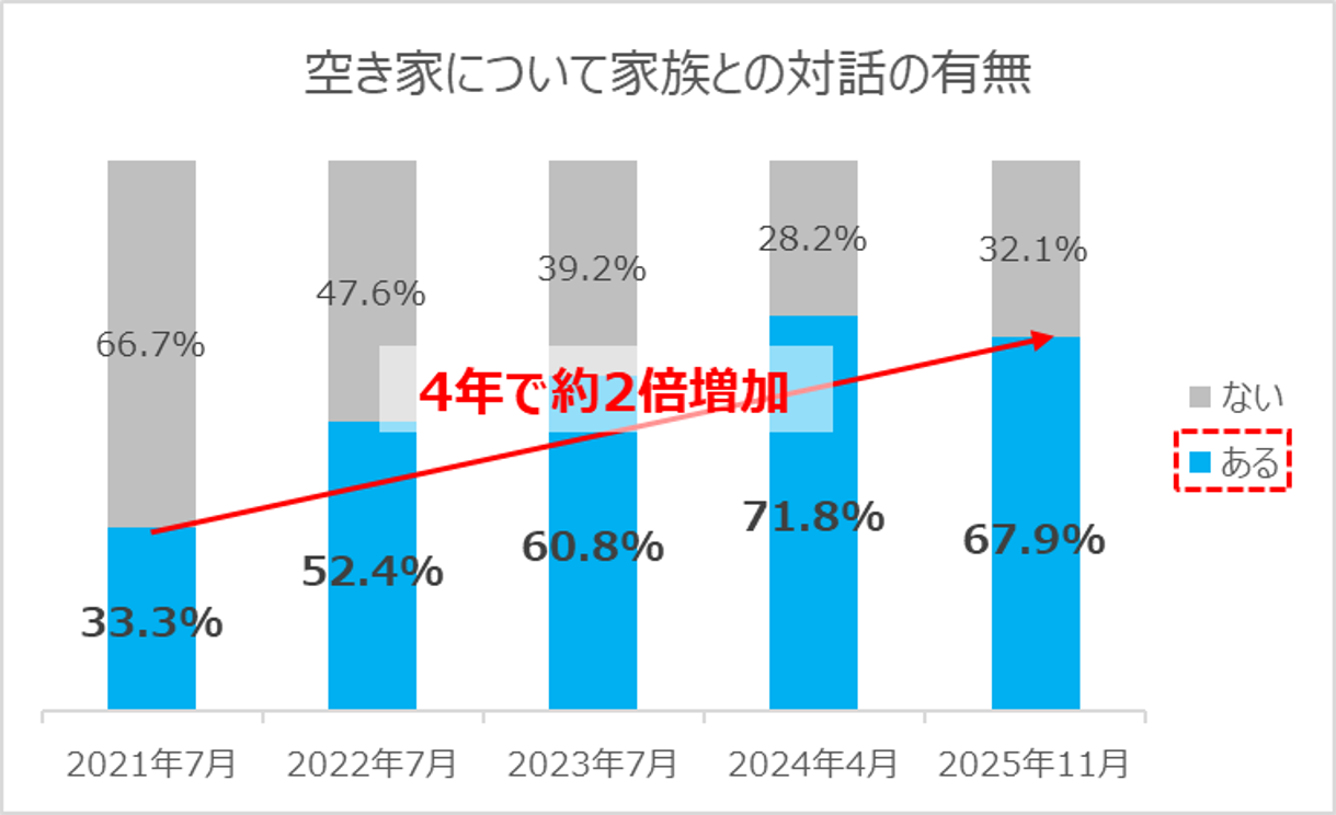 2-2：家族の対話の有無（年推移）