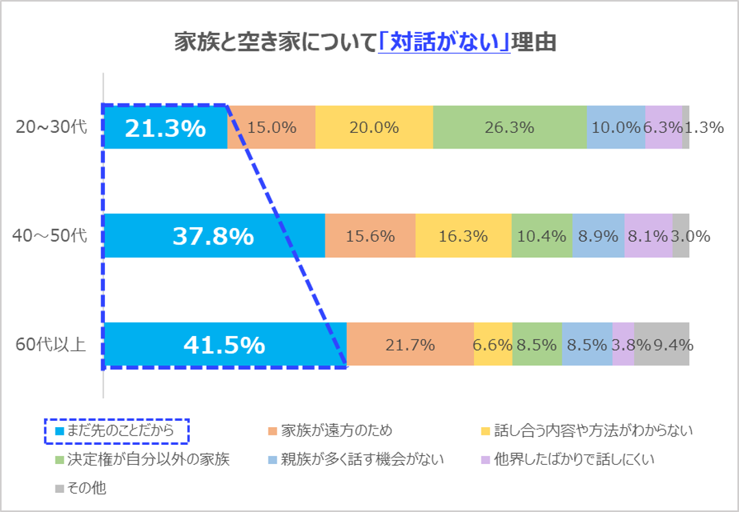 5-2：家族と対話をしない理由（年代別）