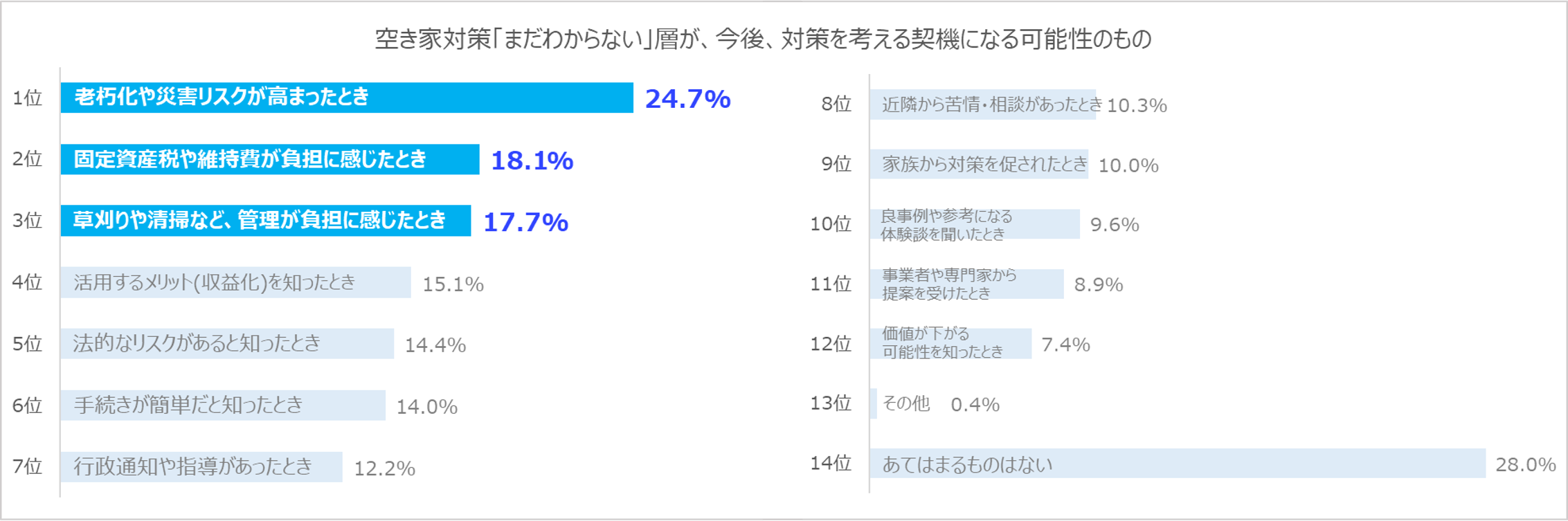 6-1：空き家対策未検討層による、対策を考える契機になるもの