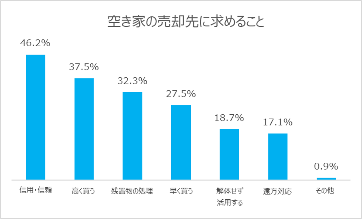 7-1：空き家の売却先に求めること