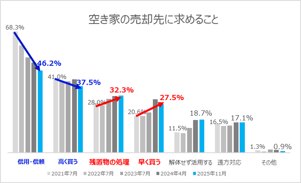 7-2：空き家の売却先に求めること（年推移）