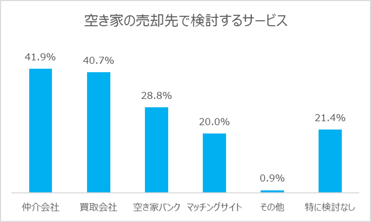 8-1：空き家の売却先として検討するサービス