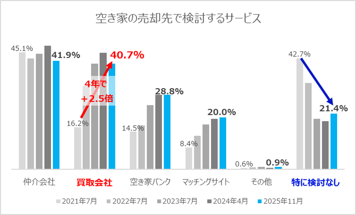 8-2：空き家の売却先として検討するサービス（年推移）