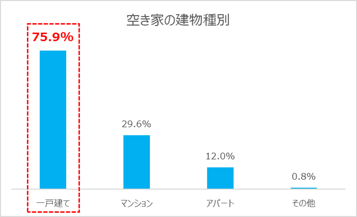 9-1：空き家の建物種別