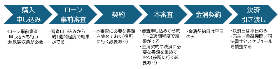 ステップ